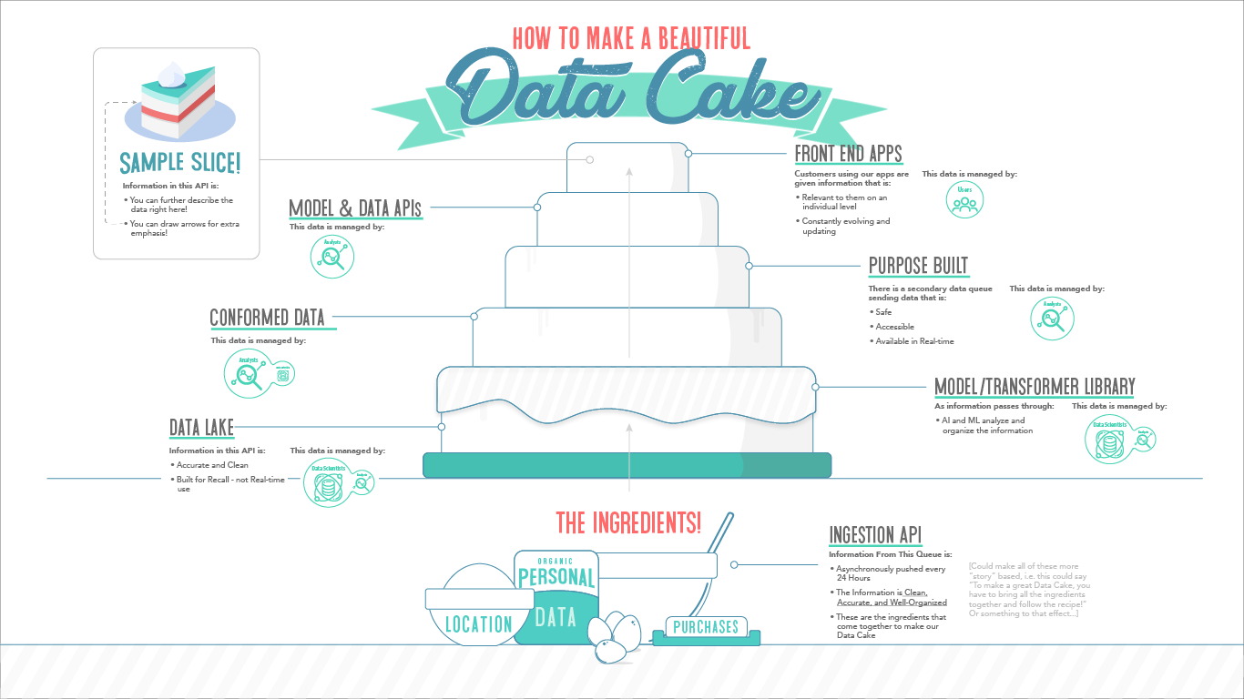 Data Architecture